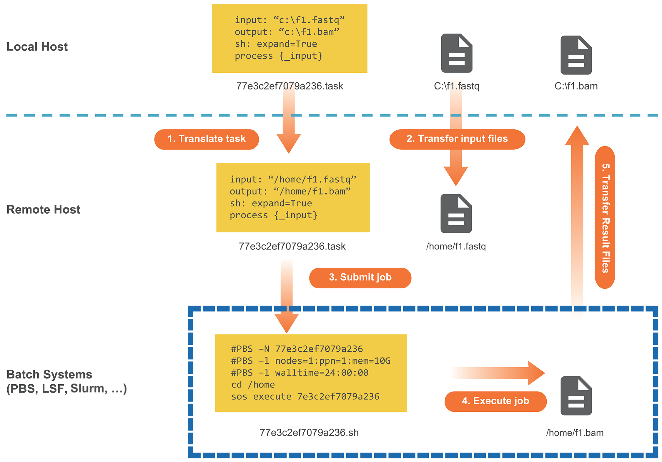 Task translate. SOS task Force Appraisal. Information transfer task.